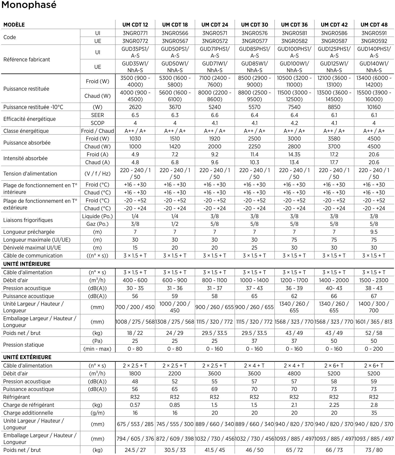 Tableau des caractéristiques techniques des monosplit gainable UM CDT U-MATCH Monophasé